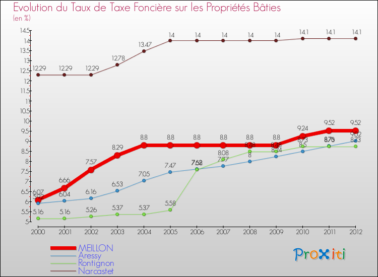Evolution du taux de la taxe foncière sur le bati pour MEILLON et les communes proches de 2000 à 2012 Comparaison des taux de taxe foncière sur le bati pour MEILLON et les communes voisines de 2000 à 2012