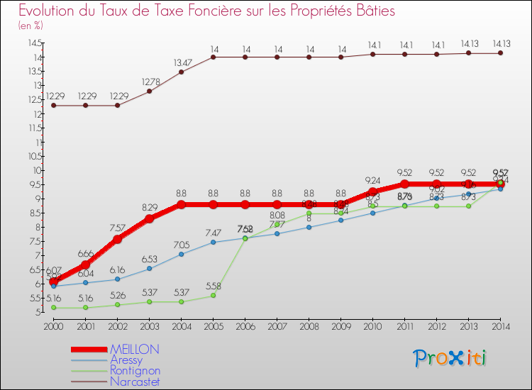 Evolution du taux de la taxe foncière sur le bati pour MEILLON et les communes proches de 2000 à 2014 Comparaison des taux de taxe foncière sur le bati pour MEILLON et les communes voisines de 2000 à 2014