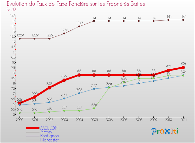Evolution du taux de la taxe foncière sur le bati pour MEILLON et les communes proches Comparaison des taux de taxe foncière sur le bati pour MEILLON et les communes voisines