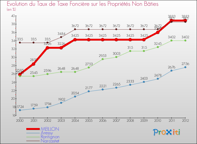 Evolution du taux de la taxe foncière sur les immeubles et terrains non batis pour MEILLON et les communes proches de 2000 à 2012 Comparaison des taux de la taxe foncière sur les immeubles et terrains non batis pour MEILLON et les communes voisines de 2000 à 2012