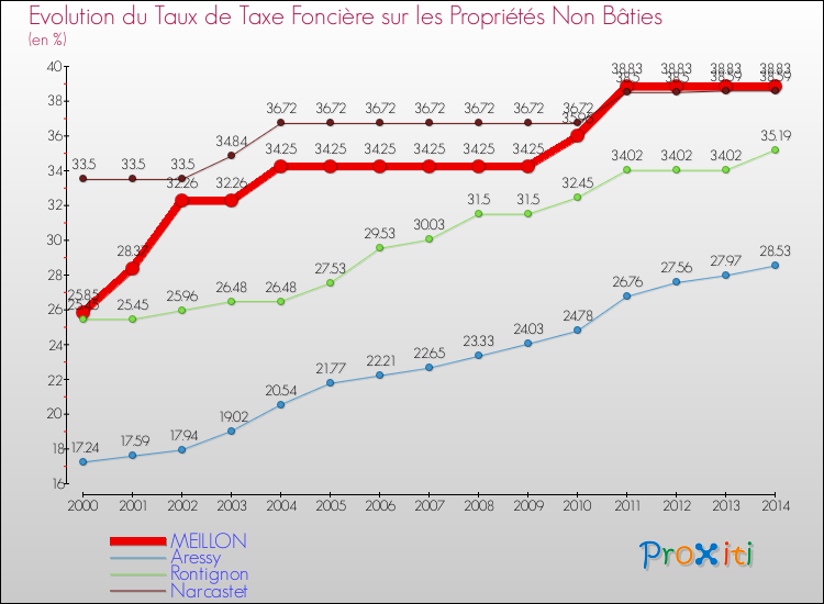 Evolution du taux de la taxe foncière sur les immeubles et terrains non batis pour MEILLON et les communes proches de 2000 à 2014 Comparaison des taux de la taxe foncière sur les immeubles et terrains non batis pour MEILLON et les communes voisines de 2000 à 2014