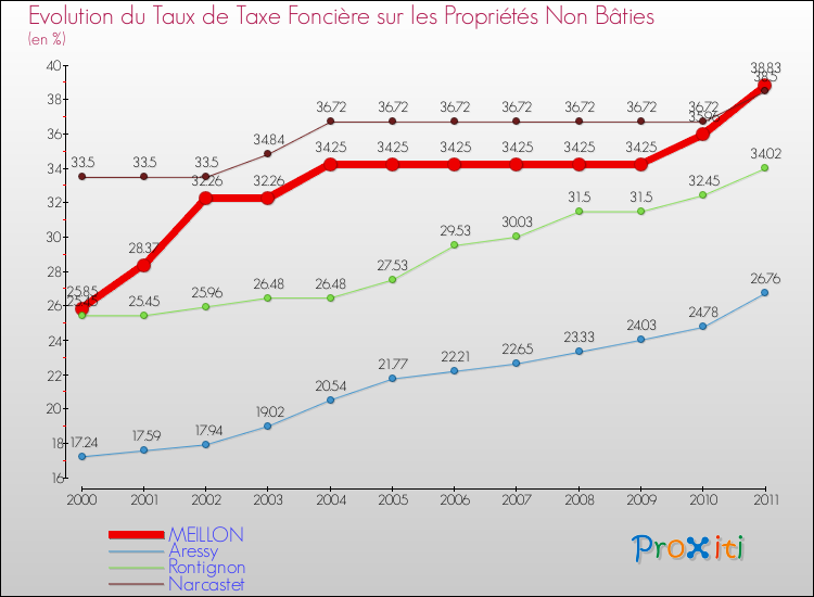 Evolution du taux de la taxe foncière sur les immeubles et terrains non batis pour MEILLON et les communes proches Comparaison des taux de la taxe foncière sur les immeubles et terrains non batis pour MEILLON et les communes voisines