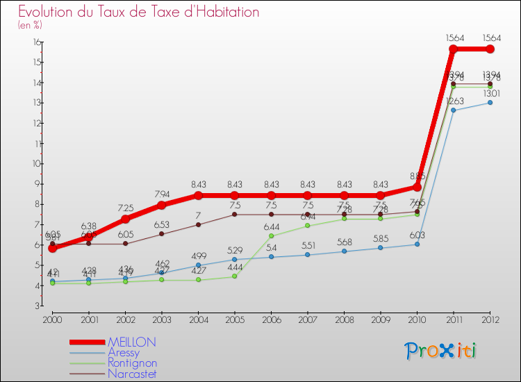 Evolution du taux de la taxe d'habitation pour MEILLON et les communes proches Comparaison des taux de la taxe d'habitation pour MEILLON et les communes voisines