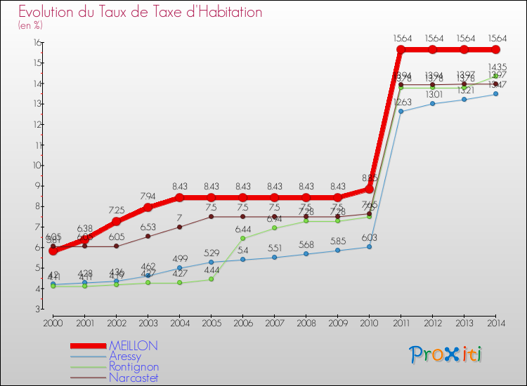 Evolution du taux de la taxe d'habitation pour MEILLON et les communes proches de 2000 à 2014 Comparaison des taux de la taxe d'habitation pour MEILLON et les communes voisines de 2000 à 2014