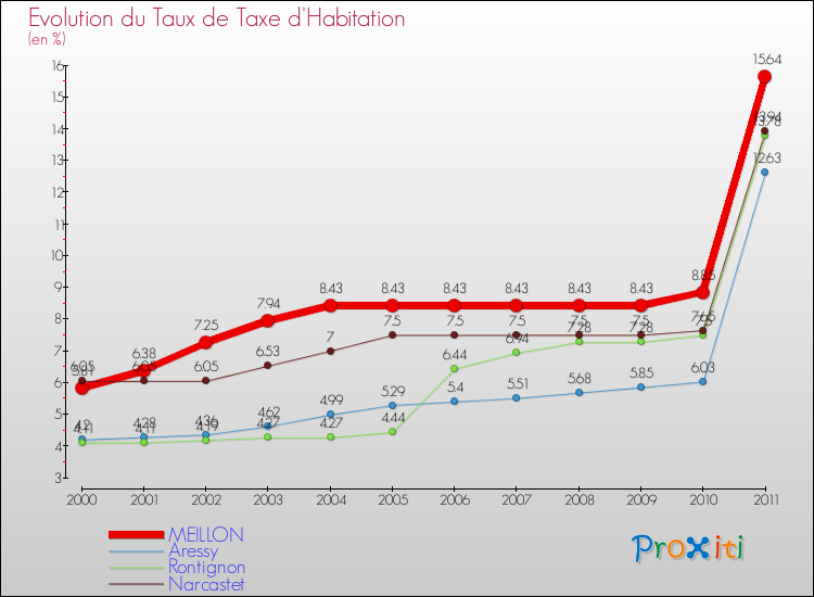 Evolution du taux de la taxe d'habitation pour MEILLON et les communes proches Comparaison des taux de la taxe d'habitation pour MEILLON et les communes voisines