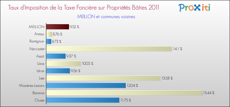 Taux d'imposition de la taxe foncière sur le bati 2011 pour MEILLON et les communes proches Comparaison des taux d'imposition de la taxe foncière sur le bati 2011 pour MEILLON et les communes voisines