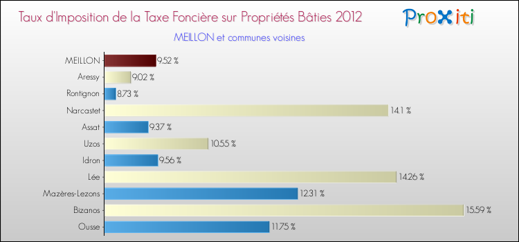 Taux d'imposition de la taxe foncière sur le bati 2012 pour MEILLON et les communes proches Comparaison des taux d'imposition de la taxe foncière sur le bati 2012 pour MEILLON et les communes voisines