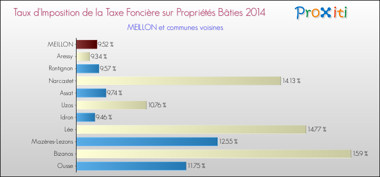 Taux d'imposition de la taxe foncière sur le bati 2014 pour MEILLON et les communes proches Comparaison des taux d'imposition de la taxe foncière sur le bati 2014 pour MEILLON et les communes voisines