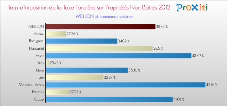 Taux d'imposition de la taxe foncière sur les immeubles et terrains non batis 2012 pour MEILLON et les communes proches Comparaison des taux d'imposition de la taxe foncière sur les immeubles et terrains non batis 2012 pour MEILLON et les communes voisines