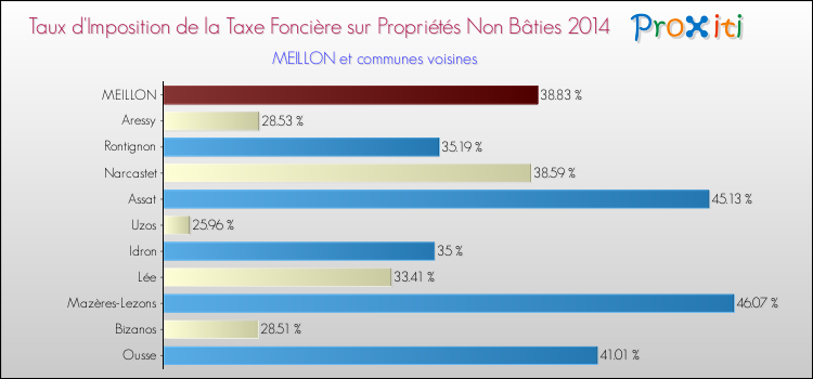Taux d'imposition de la taxe foncière sur les immeubles et terrains non batis 2014 pour MEILLON et les communes proches Comparaison des taux d'imposition de la taxe foncière sur les immeubles et terrains non batis 2014 pour MEILLON et les communes voisines