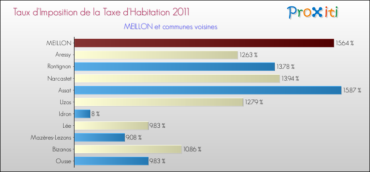 Taux d'imposition de la taxe d'habitation 2011 pour MEILLON et les communes proches Comparaison des taux d'imposition de la taxe d'habitation 2011 pour MEILLON et les communes voisines