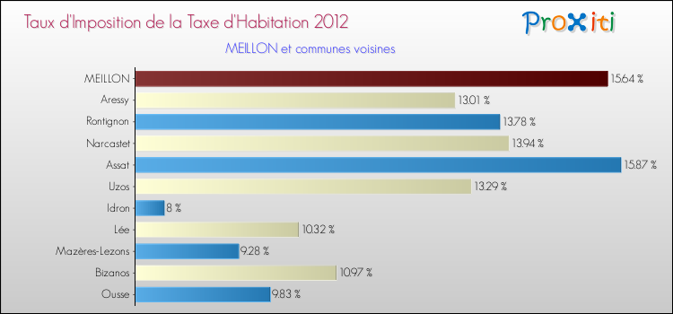 Taux d'imposition de la taxe d'habitation 2012 pour MEILLON et les communes proches Comparaison des taux d'imposition de la taxe d'habitation 2012 pour MEILLON et les communes voisines