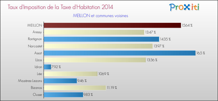 Taux d'imposition de la taxe d'habitation 2014 pour MEILLON et les communes proches Comparaison des taux d'imposition de la taxe d'habitation 2014 pour MEILLON et les communes voisines