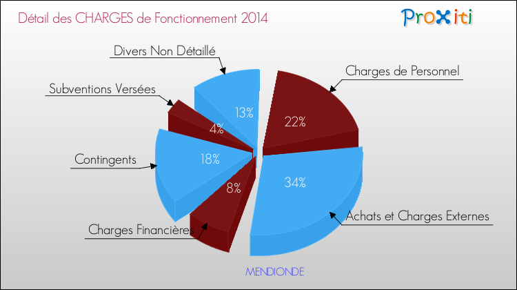 Décomposition des Charges de Fonctionnement 2014 de la commune de MENDIONDE Charges de Fonctionnement 2014 pour la commune de MENDIONDE