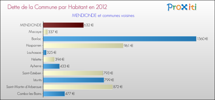 Dette par habitant de la commune en 2012 pour MENDIONDE et les communes proches Comparaison de la dette par habitant de la commune en 2012 pour MENDIONDE et les communes voisines