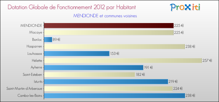 Montant des dotations globales de fonctionnement DGF par Habitant pour MENDIONDE et les communes proches Comparaison des des dotations globales de fonctionnement DGF par habitant pour MENDIONDE et les communes voisines