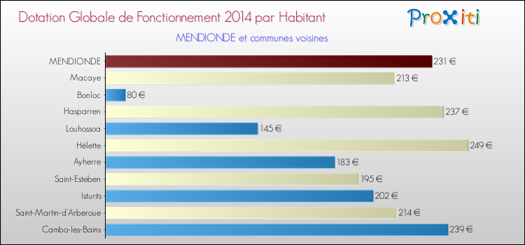 Montant des dotations globales de fonctionnement DGF par Habitant pour MENDIONDE et les communes proches en 2014. Comparaison des des dotations globales de fonctionnement DGF par habitant pour MENDIONDE et les communes voisines en 2014.