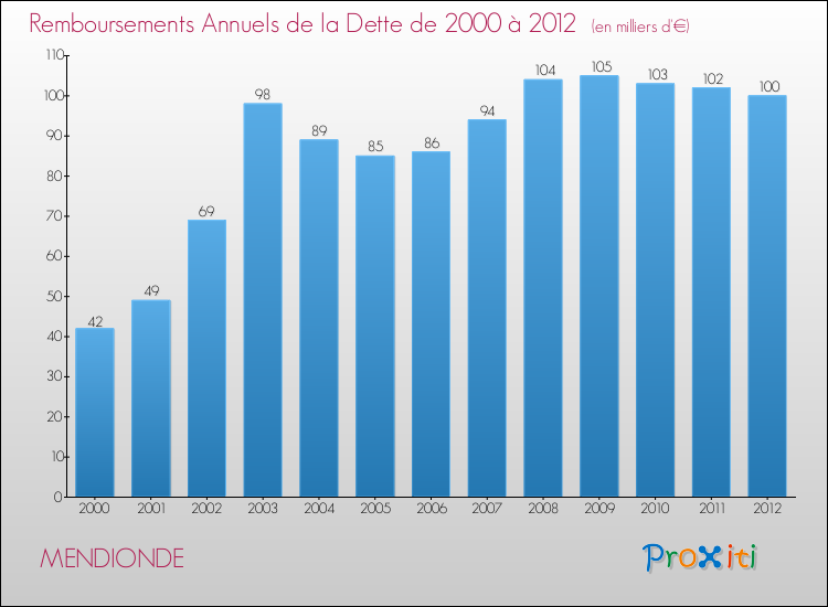 Evolution de l'annuité de la dette pour la commune de MENDIONDE de 2000 à 2012 Annuités de la dette pour MENDIONDE de 2000 à 2012