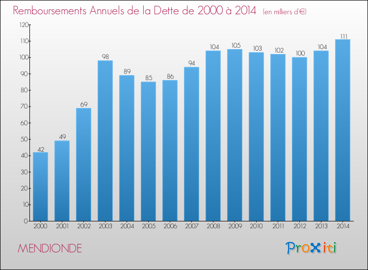 Evolution de l'annuité de la dette pour la commune de MENDIONDE de 2000 à 2014 Annuités de la dette pour MENDIONDE de 2000 à 2014