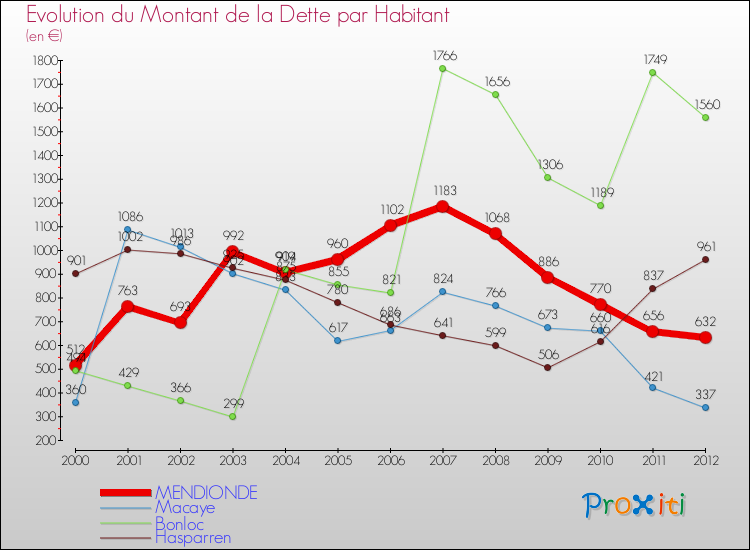 Evolution de la dette par habitant pour la commune de MENDIONDE et les communes proches de 2000 à 2012 Comparaison de la dette par habitant pour MENDIONDE et les communes voisines de 2000 à 2012
