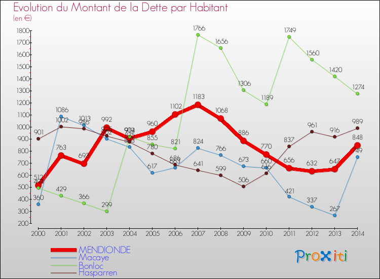 Evolution de la dette par habitant pour la commune de MENDIONDE et les communes proches de 2000 à 2014 Comparaison de la dette par habitant pour MENDIONDE et les communes voisines de 2000 à 2014