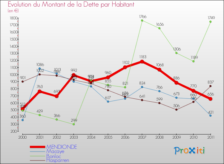 Evolution de la dette par habitant pour la commune de MENDIONDE et les communes proches Comparaison de la dette par habitant pour MENDIONDE et les communes voisines