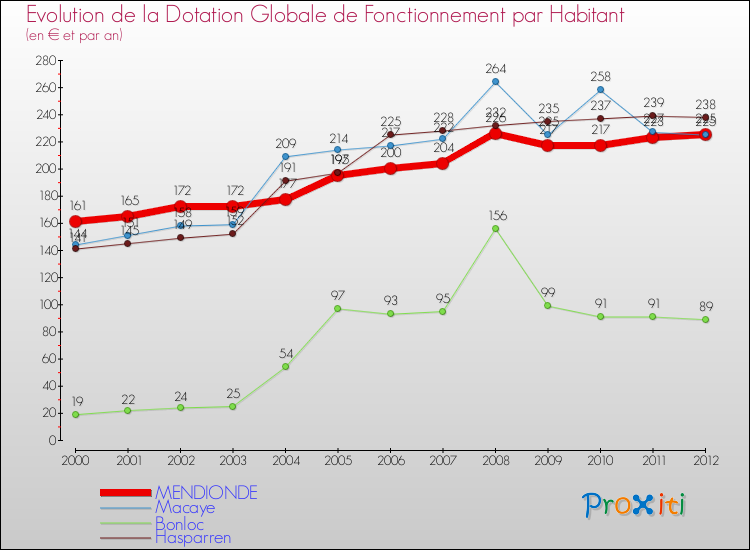 Evolution et montant de la dotation globale de fonctionnement par Habitant pour MENDIONDE et les communes proches Comparaison des dotations globales de fonctionnement par habitant pour MENDIONDE et les communes voisines