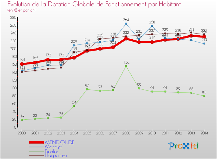 Evolution et montant de la dotation globale de fonctionnement par Habitant pour MENDIONDE et les communes proches de 2000 à 2014. Comparaison des dotations globales de fonctionnement par habitant pour MENDIONDE et les communes voisines de 2000 à 2014.