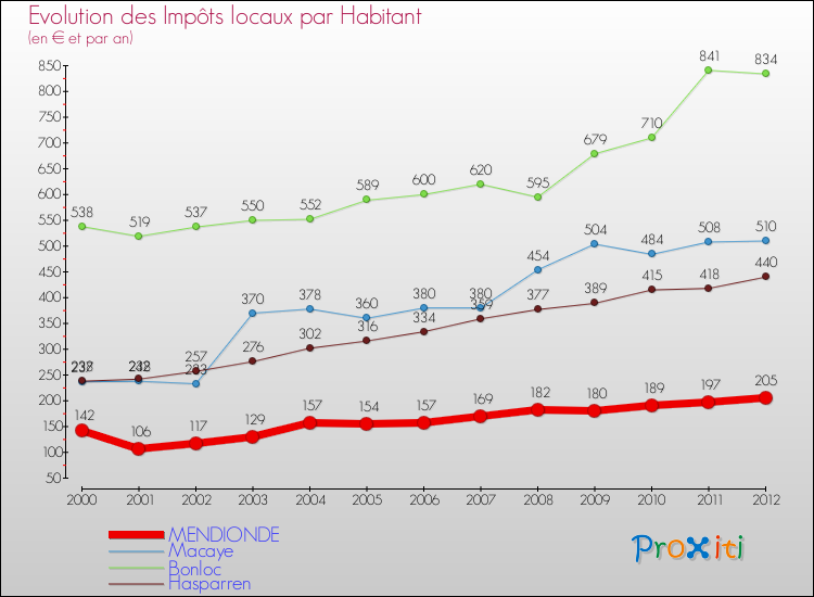 Evolution et montant des impôts locaux par Habitant pour MENDIONDE et les communes proches Comparaison des impôts locaux par habitant pour MENDIONDE et les communes voisines