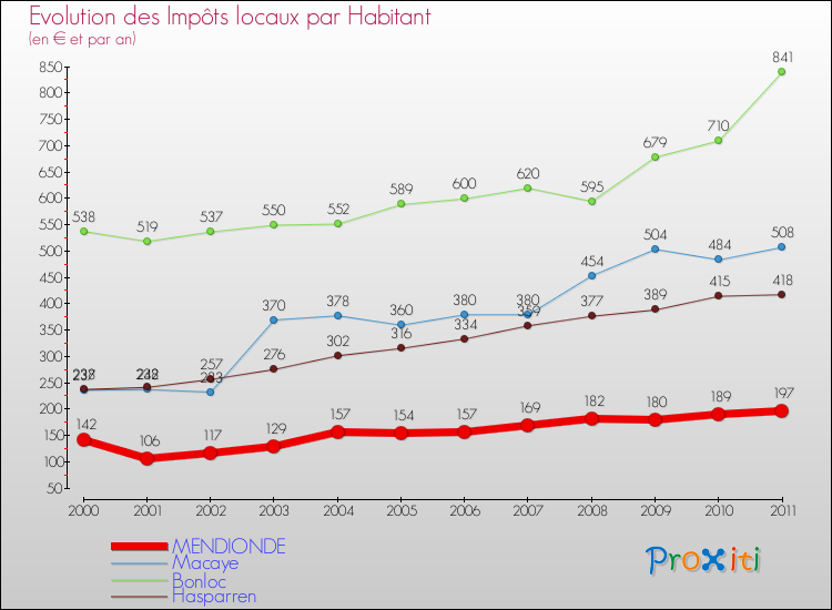 Evolution et montant des impôts locaux par Habitant pour MENDIONDE et les communes proches Comparaison des impôts locaux par habitant pour MENDIONDE et les communes voisines