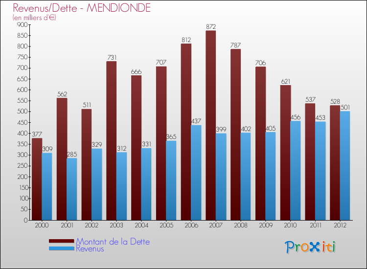 Evolution comparée de la dette et des revenus pour la commune de MENDIONDE de 2000 à 2012 Comparaison de la dette et des revenus pour MENDIONDE de 2000 à 2012