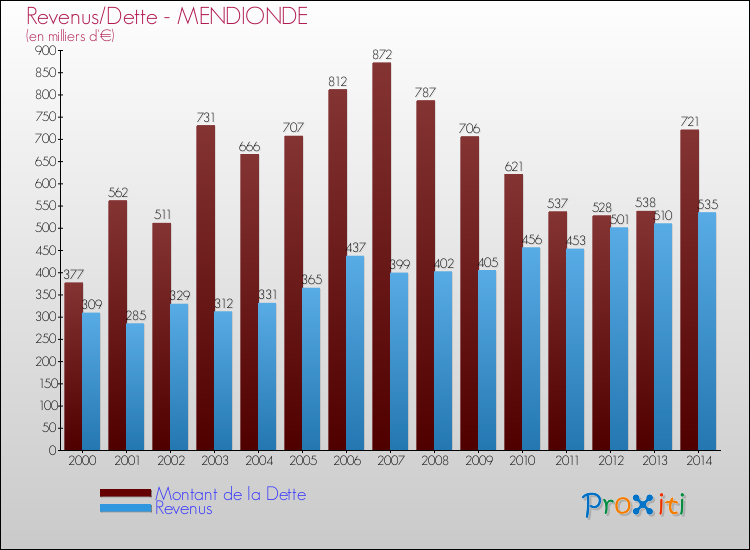 Evolution comparée de la dette et des revenus pour la commune de MENDIONDE de 2000 à 2014 Comparaison de la dette et des revenus pour MENDIONDE de 2000 à 2014