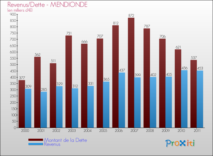 Evolution comparée de la dette et des revenus pour la commune de MENDIONDE de 2000 à 2011 Comparaison de la dette et des revenus pour MENDIONDE de 2000 à 2011