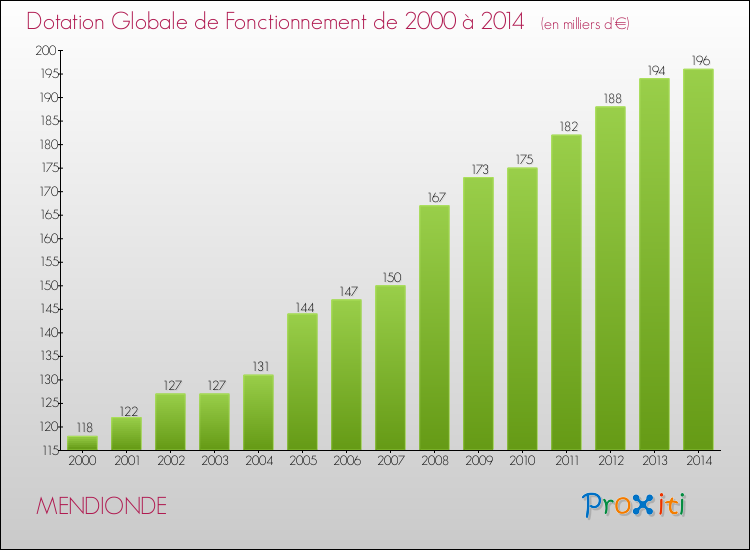 Evolution du montant de la Dotation Globale de Fonctionnement pour la commune de MENDIONDE de 2000 à 2014 Evolution du montant de la Dotation Globale de Fonctionnement pour MENDIONDE de 2000 à 2014