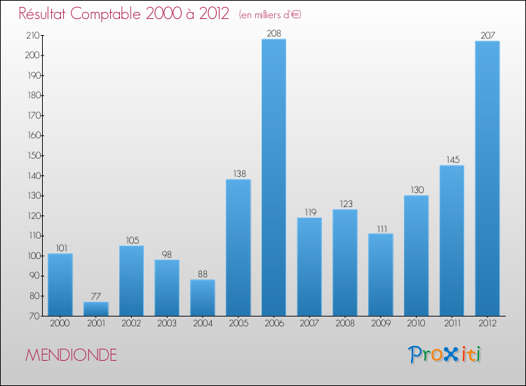 Evolution du résultat comptable pour la commune de MENDIONDE de 2000 à 2012 Evolution du résultat comptable pour MENDIONDE de 2000 à 2012
