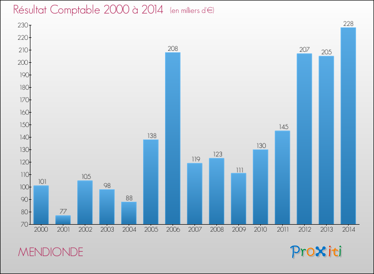 Evolution du résultat comptable pour la commune de MENDIONDE de 2000 à 2014 Evolution du résultat comptable pour MENDIONDE de 2000 à 2014