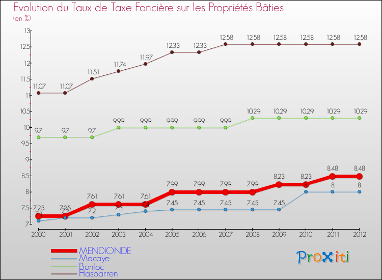 Evolution du taux de la taxe foncière sur le bati pour MENDIONDE et les communes proches de 2000 à 2012 Comparaison des taux de taxe foncière sur le bati pour MENDIONDE et les communes voisines de 2000 à 2012