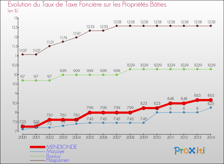 Evolution du taux de la taxe foncière sur le bati pour MENDIONDE et les communes proches de 2000 à 2014 Comparaison des taux de taxe foncière sur le bati pour MENDIONDE et les communes voisines de 2000 à 2014