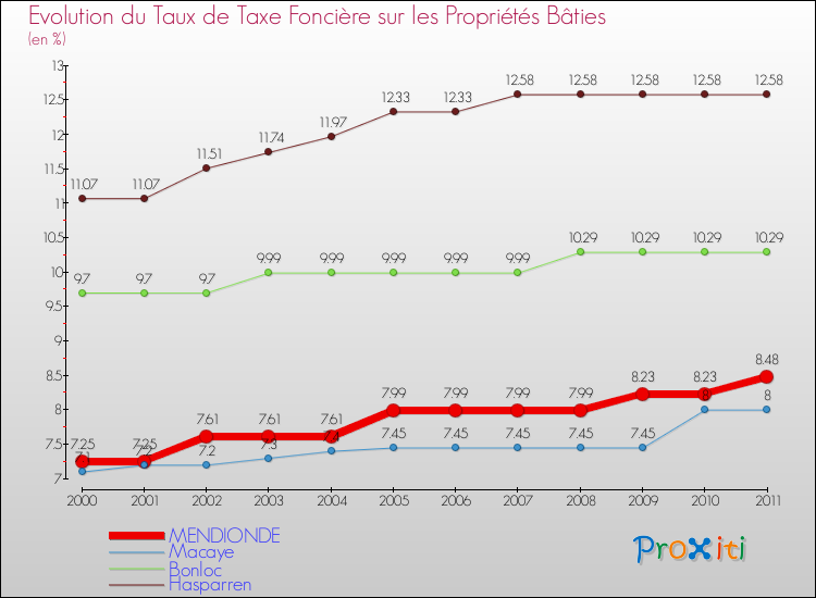 Evolution du taux de la taxe foncière sur le bati pour MENDIONDE et les communes proches Comparaison des taux de taxe foncière sur le bati pour MENDIONDE et les communes voisines