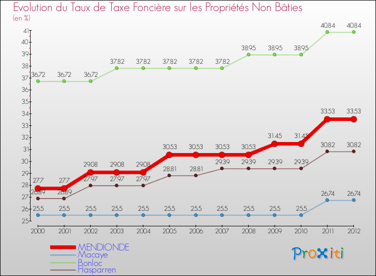 Evolution du taux de la taxe foncière sur les immeubles et terrains non batis pour MENDIONDE et les communes proches de 2000 à 2012 Comparaison des taux de la taxe foncière sur les immeubles et terrains non batis pour MENDIONDE et les communes voisines de 2000 à 2012