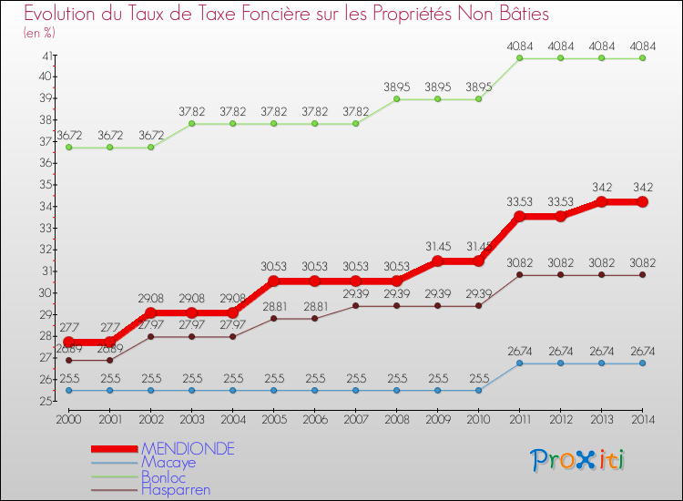 Evolution du taux de la taxe foncière sur les immeubles et terrains non batis pour MENDIONDE et les communes proches de 2000 à 2014 Comparaison des taux de la taxe foncière sur les immeubles et terrains non batis pour MENDIONDE et les communes voisines de 2000 à 2014