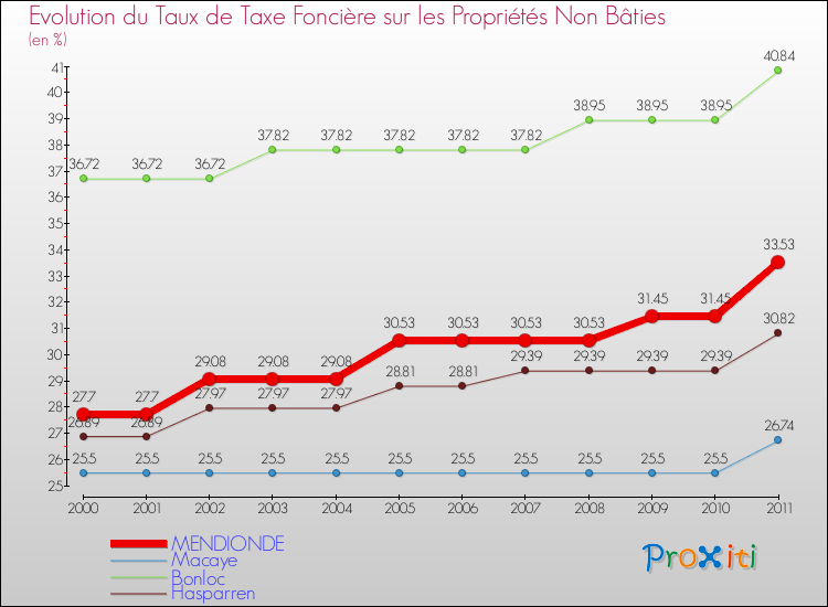 Evolution du taux de la taxe foncière sur les immeubles et terrains non batis pour MENDIONDE et les communes proches Comparaison des taux de la taxe foncière sur les immeubles et terrains non batis pour MENDIONDE et les communes voisines