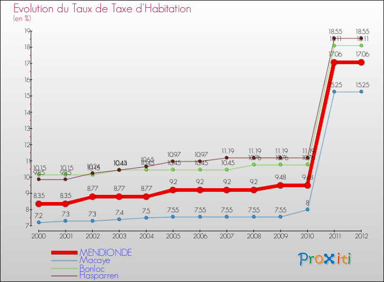 Evolution du taux de la taxe d'habitation pour MENDIONDE et les communes proches Comparaison des taux de la taxe d'habitation pour MENDIONDE et les communes voisines