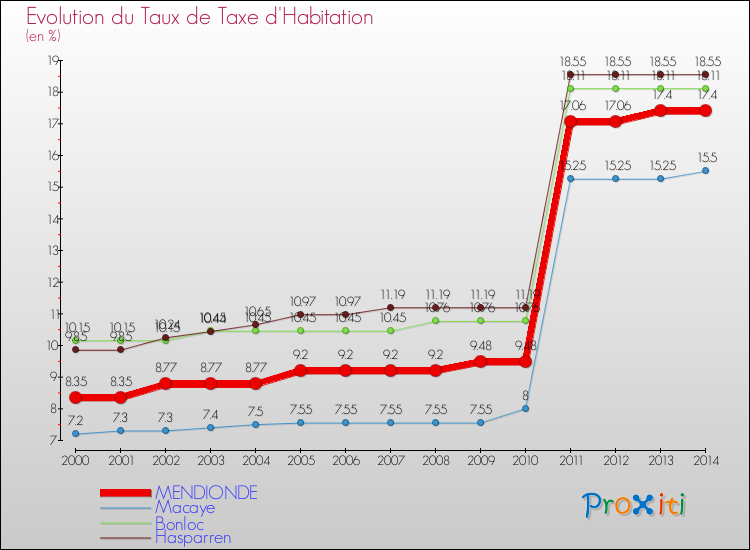 Evolution du taux de la taxe d'habitation pour MENDIONDE et les communes proches de 2000 à 2014 Comparaison des taux de la taxe d'habitation pour MENDIONDE et les communes voisines de 2000 à 2014
