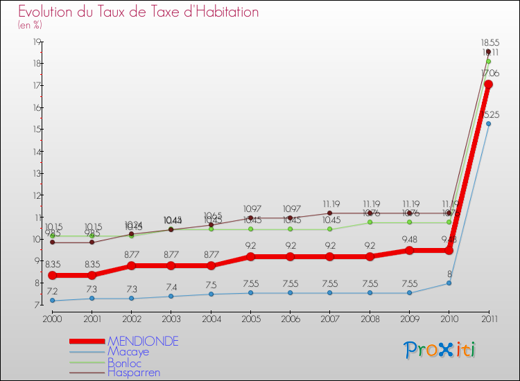 Evolution du taux de la taxe d'habitation pour MENDIONDE et les communes proches Comparaison des taux de la taxe d'habitation pour MENDIONDE et les communes voisines