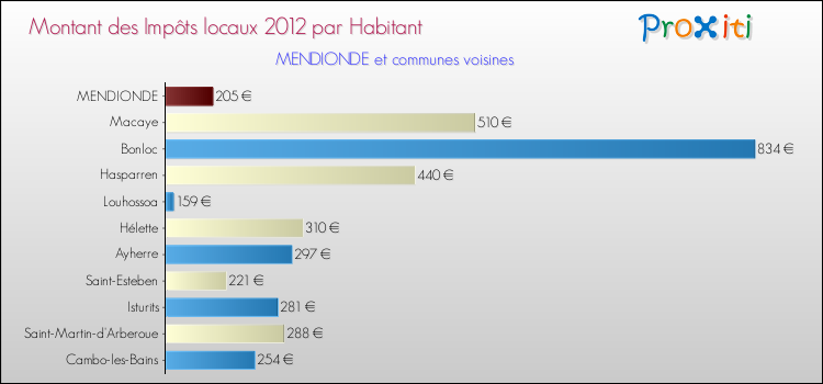 Montant des impôts locaux par Habitant pour MENDIONDE et les communes proches Comparaison des impôts locaux par habitant pour MENDIONDE et les communes voisines