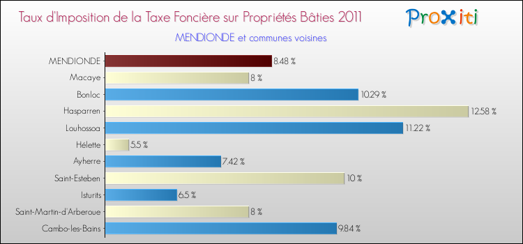 Taux d'imposition de la taxe foncière sur le bati 2011 pour MENDIONDE et les communes proches Comparaison des taux d'imposition de la taxe foncière sur le bati 2011 pour MENDIONDE et les communes voisines
