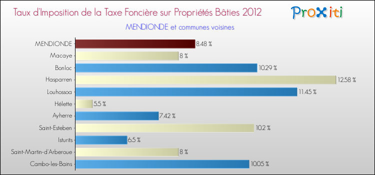 Taux d'imposition de la taxe foncière sur le bati 2012 pour MENDIONDE et les communes proches Comparaison des taux d'imposition de la taxe foncière sur le bati 2012 pour MENDIONDE et les communes voisines