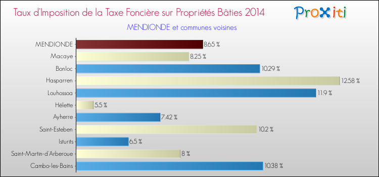 Taux d'imposition de la taxe foncière sur le bati 2014 pour MENDIONDE et les communes proches Comparaison des taux d'imposition de la taxe foncière sur le bati 2014 pour MENDIONDE et les communes voisines