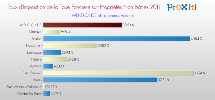 Taux d'imposition de la taxe foncière sur les immeubles et terrains non batis 2011 pour MENDIONDE et les communes proches Comparaison des taux d'imposition de la taxe foncière sur les immeubles et terrains non batis 2011 pour MENDIONDE et les communes voisines